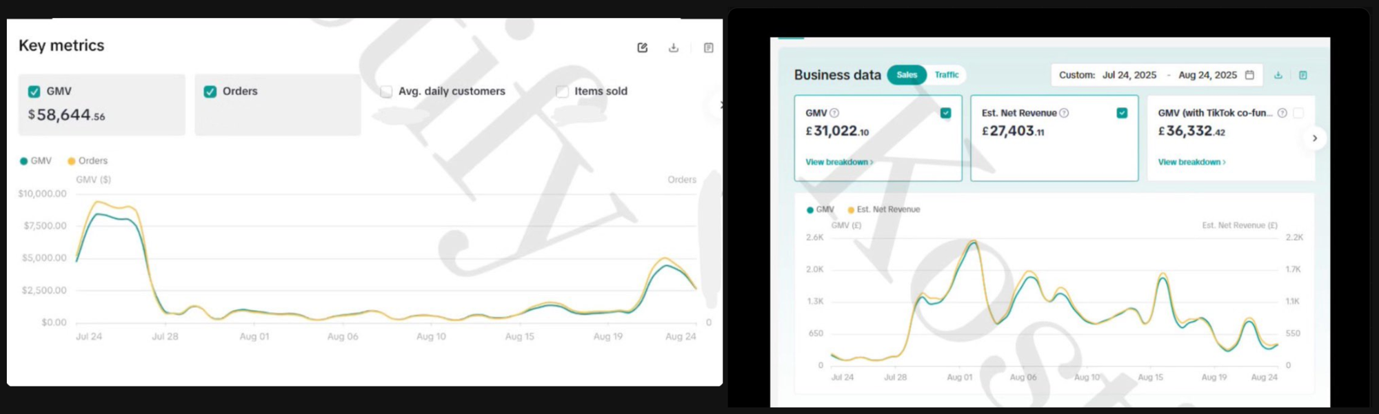 Revenue dashboard showing $320,000+ in TikTok Shop sales as a foreign seller